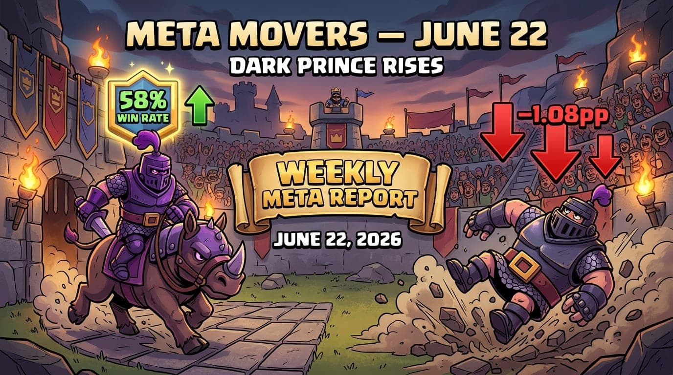 Clash Royale Meta Movers (June 22, 2026): Dark Prince Is the Week's Biggest Sleeper as Bait Cements Its Grip