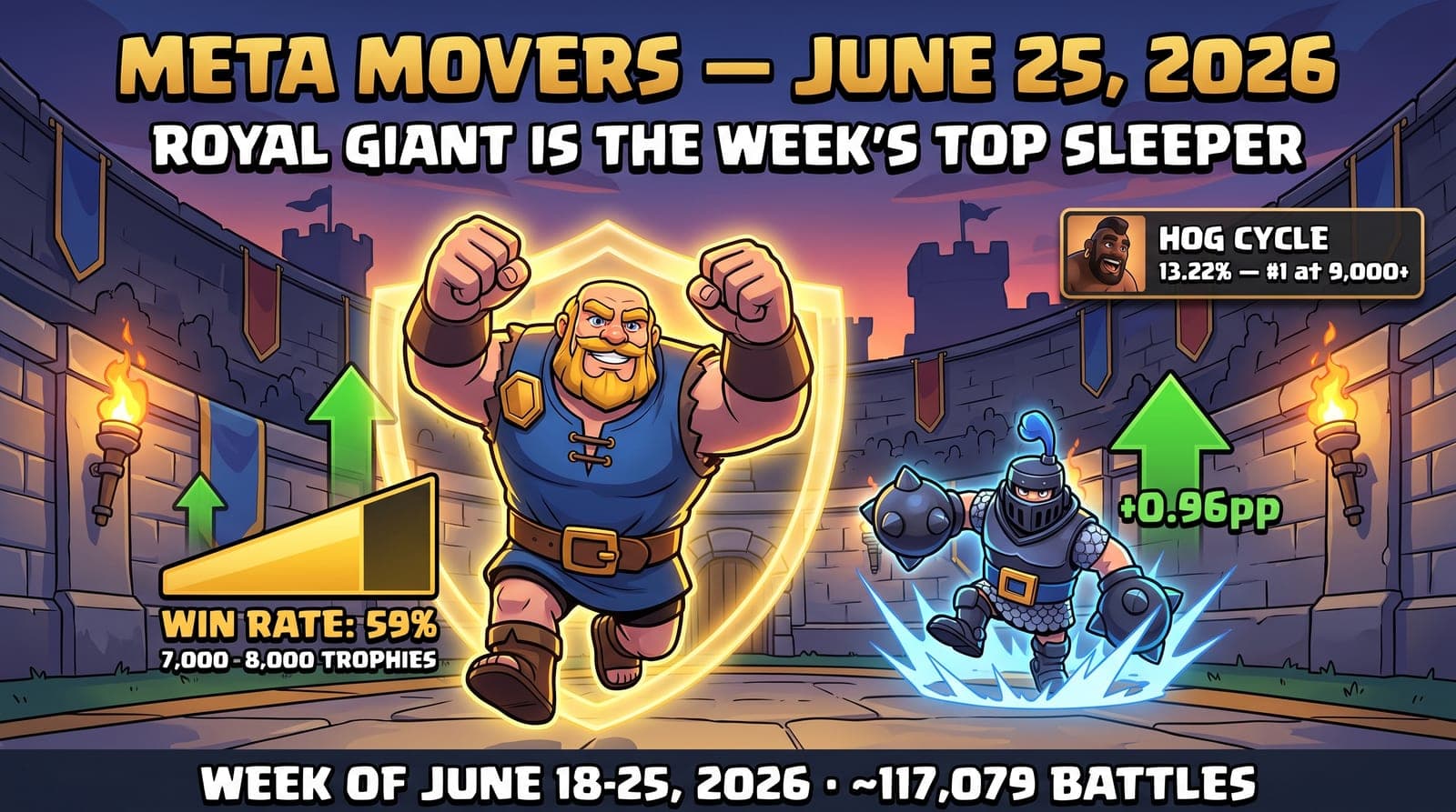 Clash Royale Meta Movers (June 25, 2026): Royal Giant Is the Week's Most Consistent Sleeper as Mega Knight Rebounds