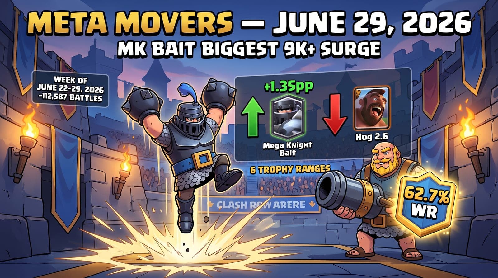 Clash Royale Meta Movers (June 29, 2026): Mega Knight Bait's Biggest 9,000+ Surge Yet and Royal Giant Posts 62.7% Win Rate at 7,000–8,000