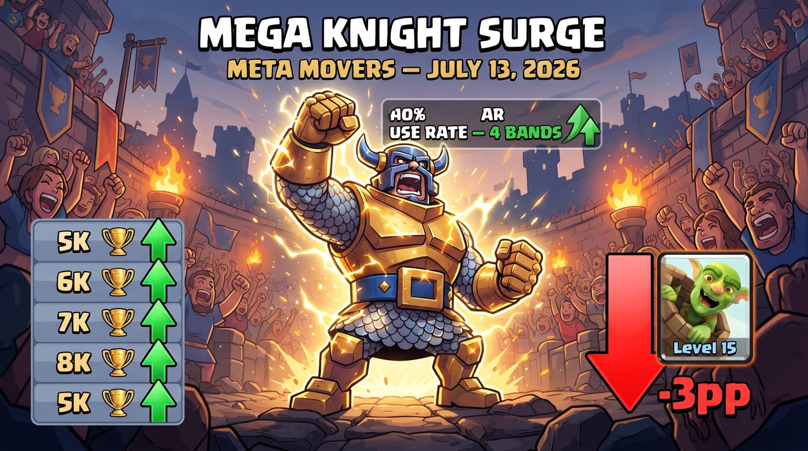 Clash Royale Meta Movers (July 13, 2026): Mega Knight Crosses 10% in Four Bands — First Full Post-Patch Week of Season 85
