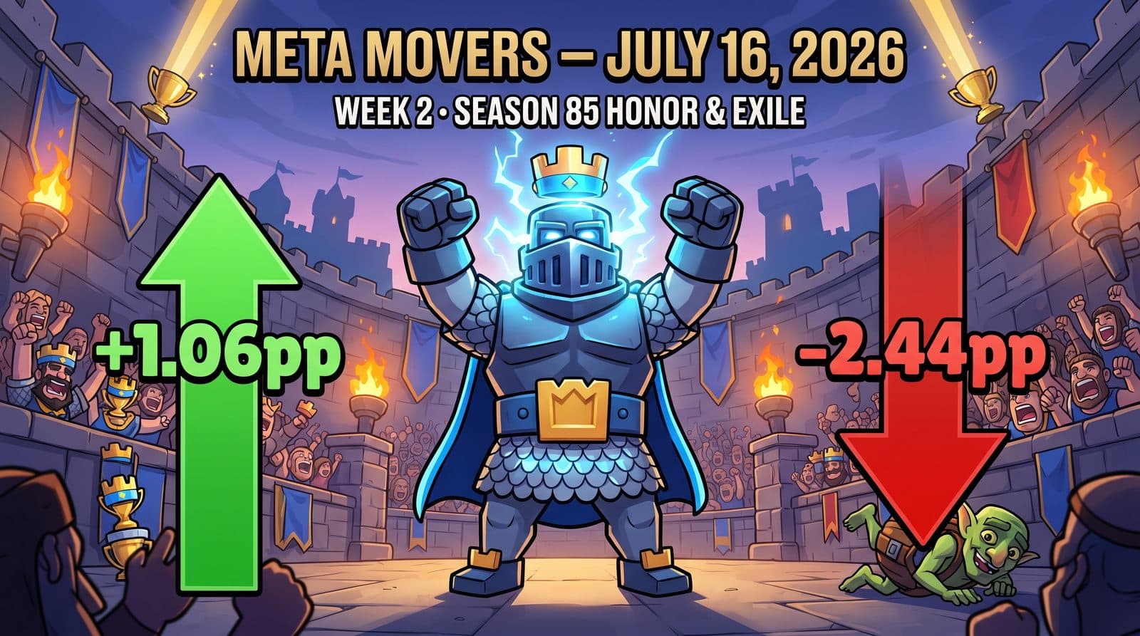 Clash Royale Meta Movers (July 16, 2026): Mega Knight Hits 10%+ at Five Bands — Goblin Barrel Bait in Full Retreat