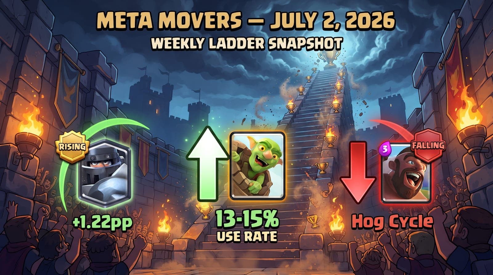 Clash Royale Meta Movers (July 2, 2026): Mega Knight Bait Surges to 8.23% at 6,000–7,000 and Graveyard Returns Below 5,000